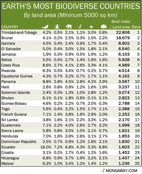 megadiverse countries|which country has the most biodiversity.